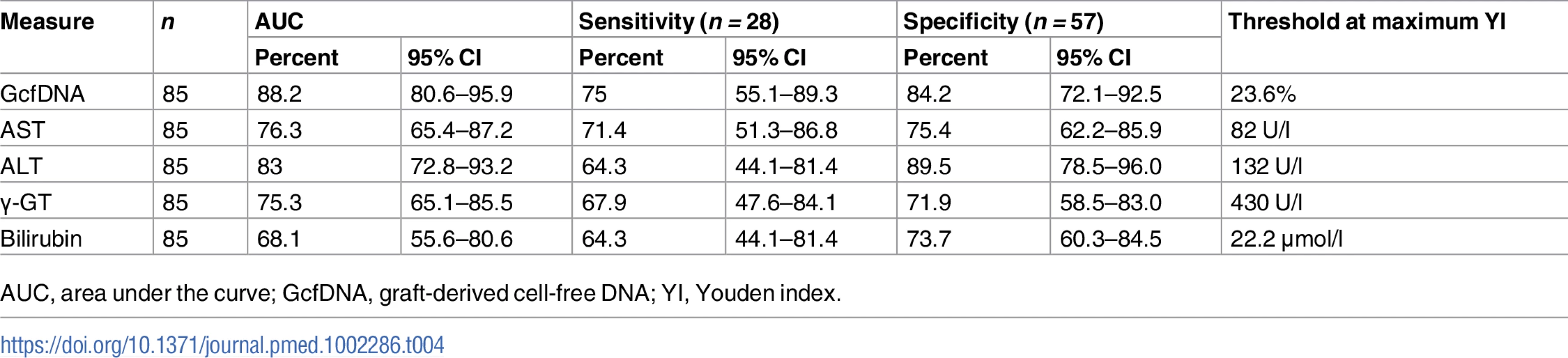 Youden-index-based diagnostic sensitivity and specificity obtained from receiver operator characteristic curves in rejection versus HCV+ samples.