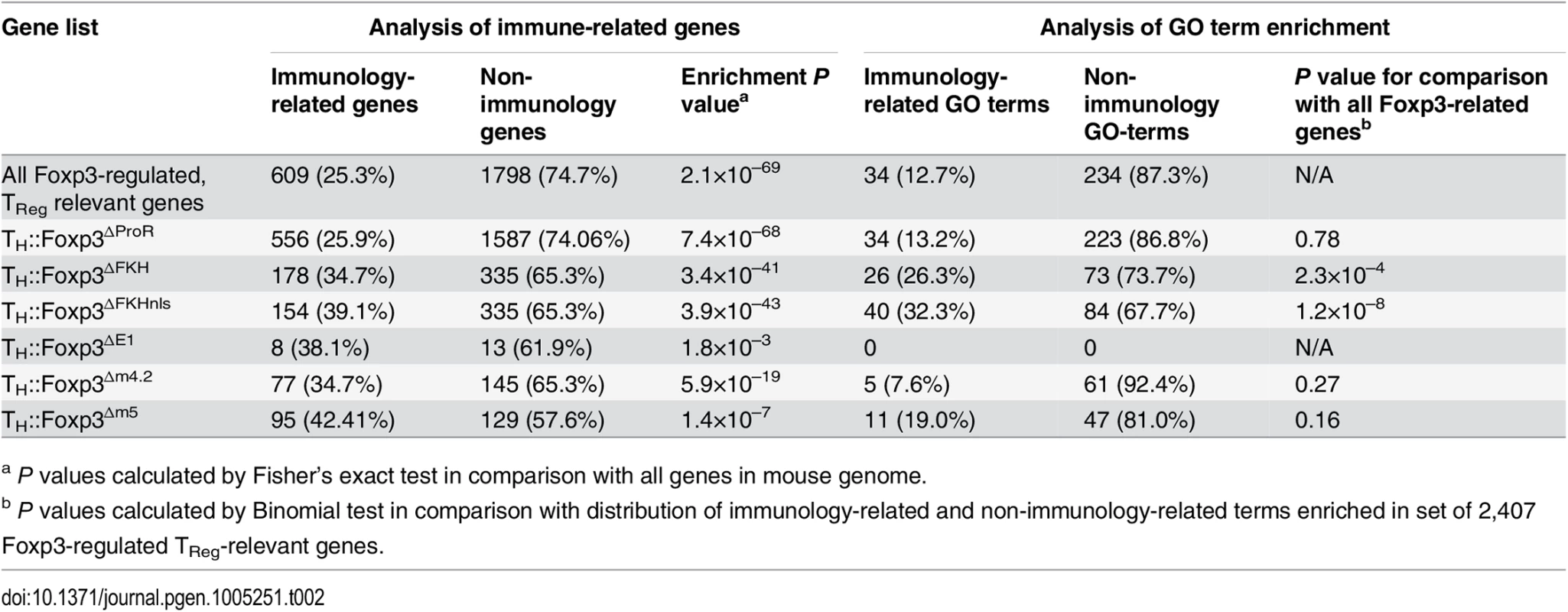 Analysis of immunology-related genes and enriched GO terms within gene lists.