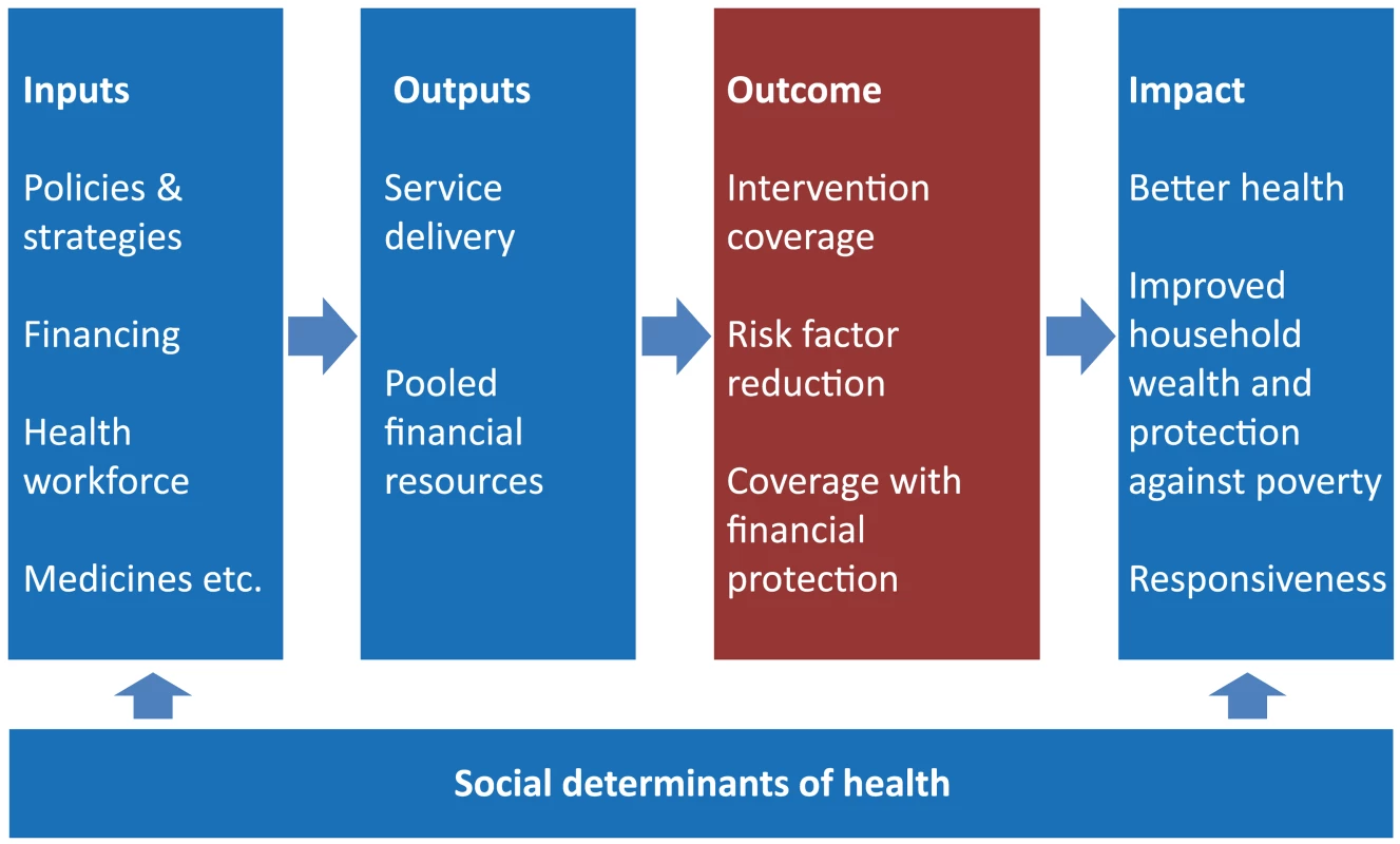 Results chain framework for monitoring health sector progress and performance: focus of UHC monitoring in the red box.
