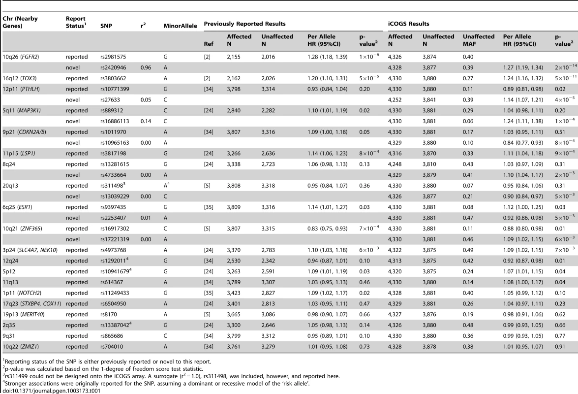 Per allele hazard ratios (HR) and 95% confidence intervals (CI) of previously published breast cancer loci among <i>BRCA2</i> mutation carriers from previous reports and from the iCOGS array, ordered by statistical significance of the region.