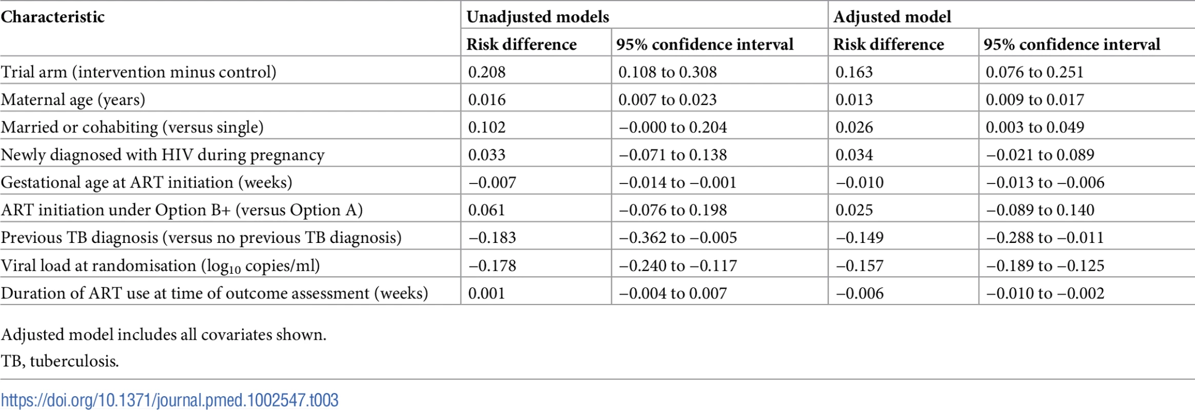 Results of additive binomial models examining the association between trial arm and primary outcome adjusted for demographic and clinical characteristics (<i>n =</i> 411).