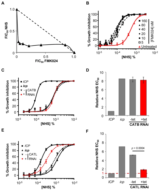 CATL resists human serum trypanolytic activity in the absence of ICP.