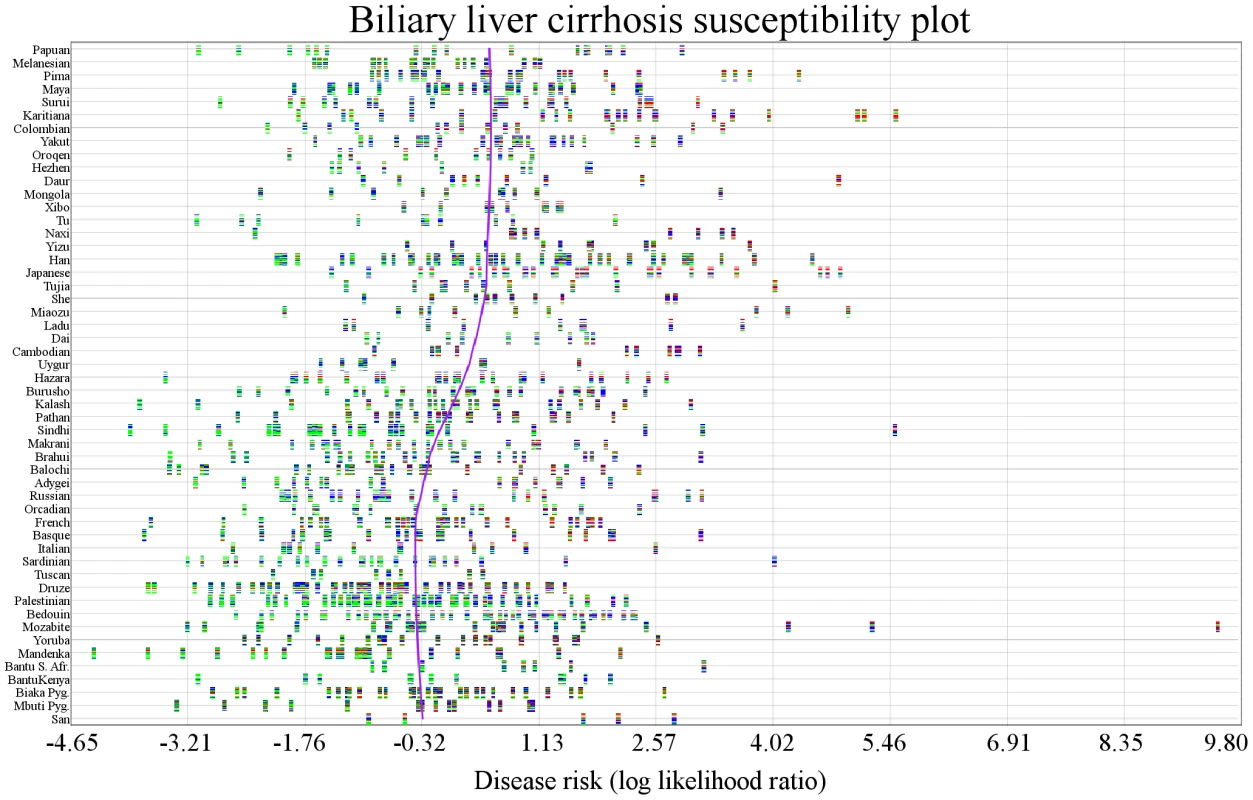 Variability in genetic risk in biliary liver cirrhosis.