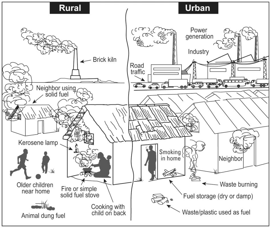 HAP in urban and rural settings with examples of other confounding sources of pollutants.