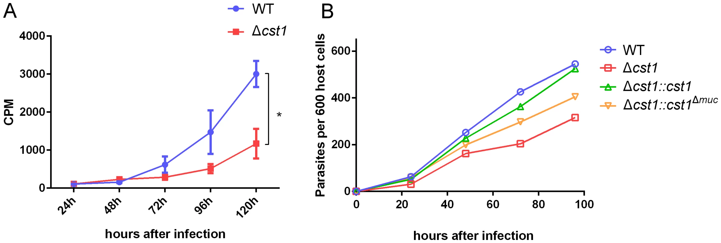 Growth of Δ<i>cst1</i> parasite is impaired at pH 8.1 but not at pH 7.1.