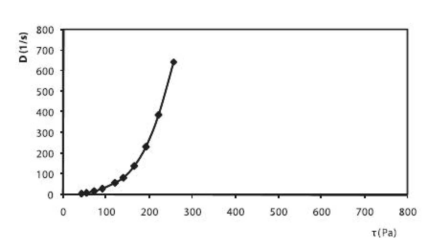 Reogram 2,5% HPC hydrogélu s obsahom 5% PG + 1% ALA + 0,3% Sep. HBR (po 2. dňoch)