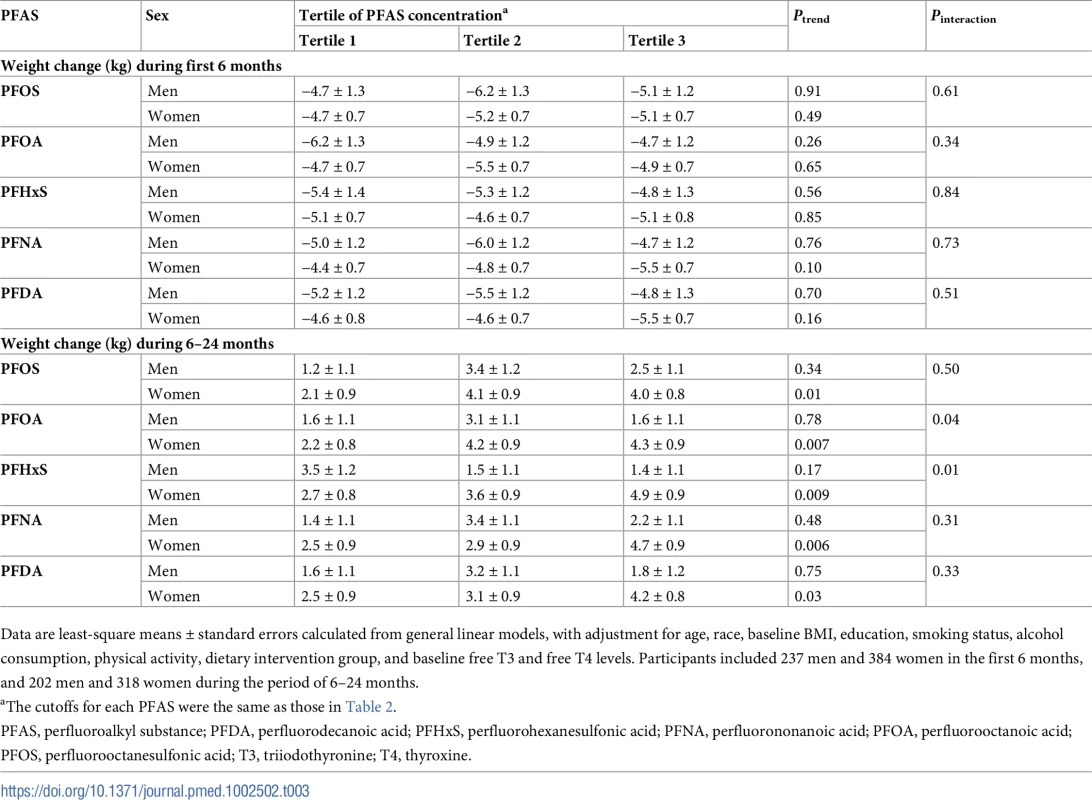 Sex-stratified analyses of changes in body weight according to baseline plasma PFAS concentrations.