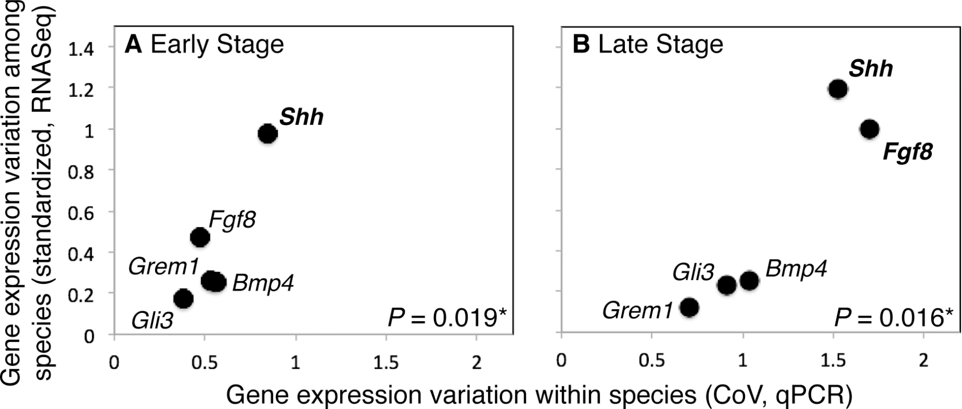 Variation in gene expression levels within a population of mice and among mammalian species are positively correlated during the Early (ES; A) and Late (LS; B) stages of limb development.