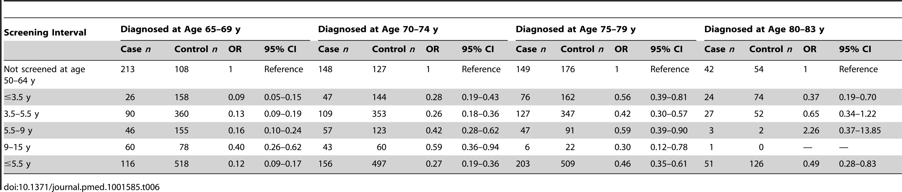 Odds ratios of cervical cancer by maximum screening interval at age 50–64 y relative to no screening, by age at diagnosis.