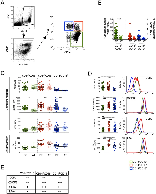 Characterization of monocyte subsets in malaria patients.