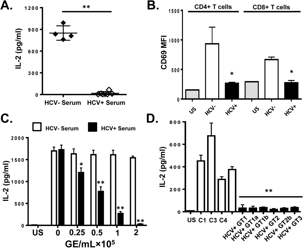HCV serum particles inhibit T cell receptor (TCR) signaling in primary human T lymphocytes.