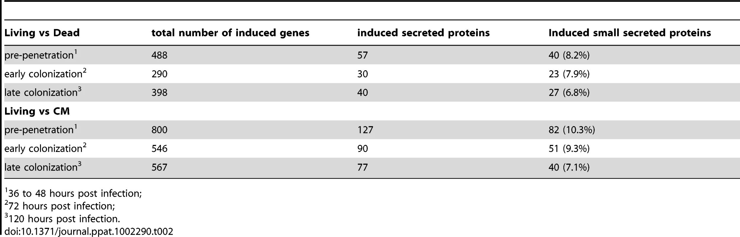 Summary of induced genes during barley root colonization.