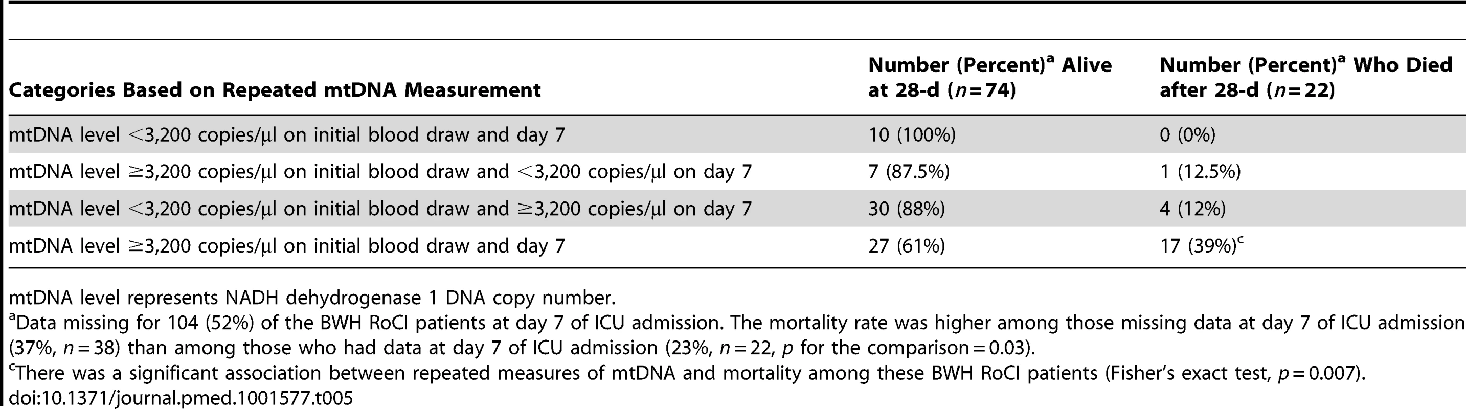 Repeated measures of mtDNA and 28-d mortality in the BWH RoCI cohort.