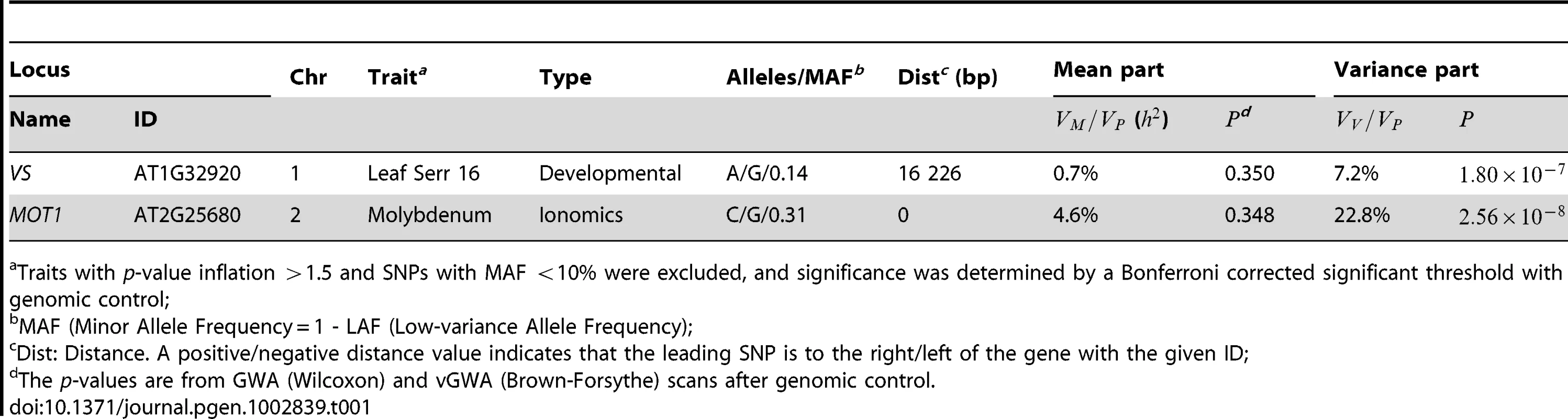 Significant variance-controlling loci in <i>Arabidopsis thaliana</i>.