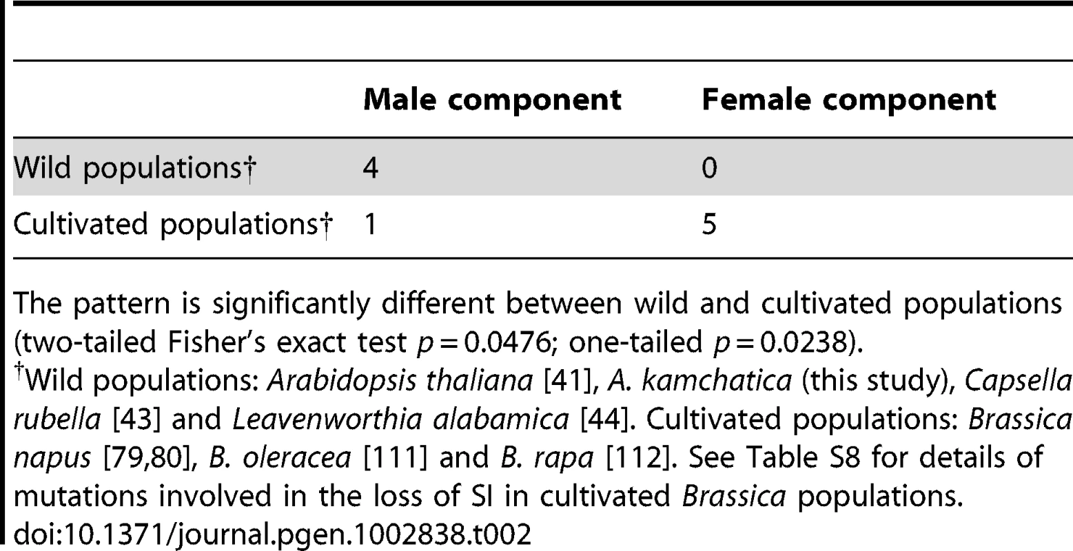 Numbers of examples in which the primary mutations involved in the loss of SI are attributable to male or female components of self-incompatibility.