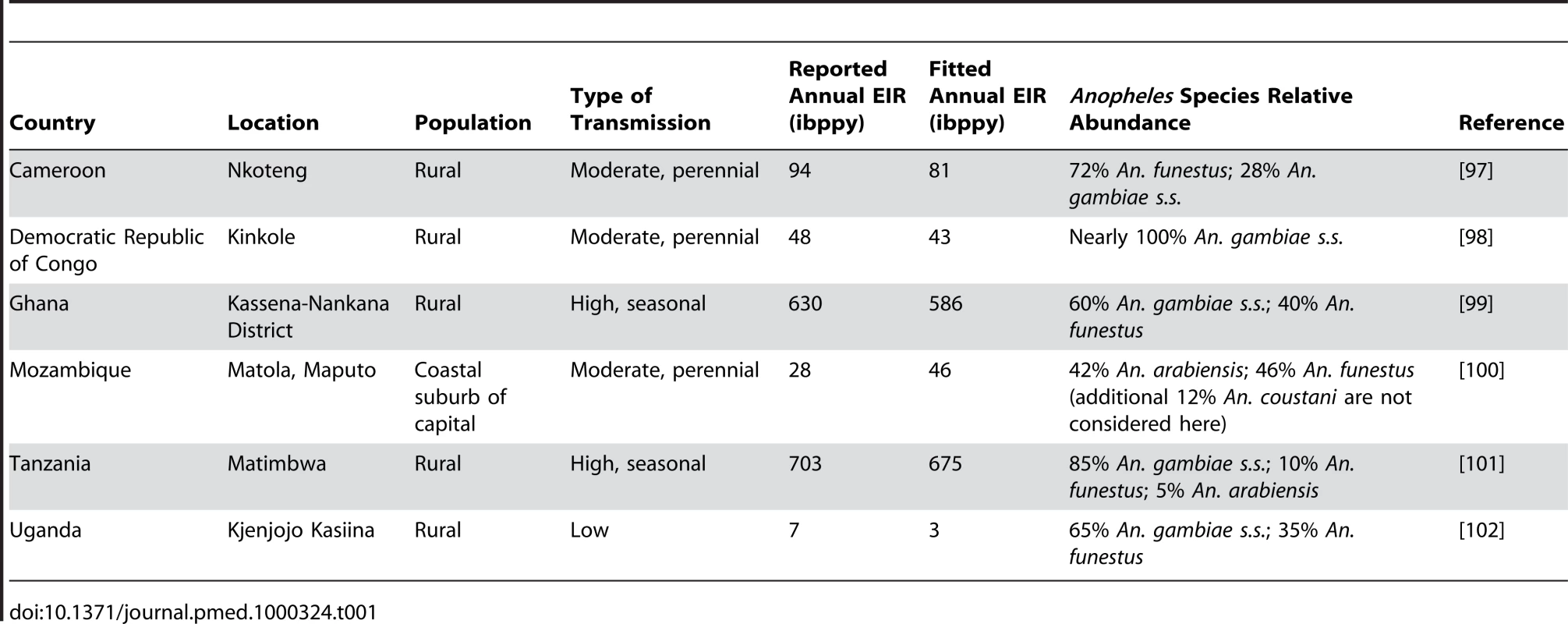 Summary of the six malaria transmission settings considered here.