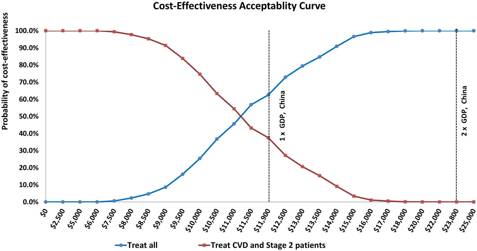 Cost-effectiveness acceptability curves comparing treating all untreated hypertensive adults (blue) with treating only untreated CVD patients and adults with stage 2 hypertension but without CVD (red).