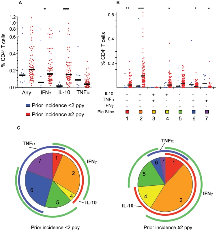 Prior malaria incidence influences function of malaria-specific CD4<sup>+</sup> T cell response.
