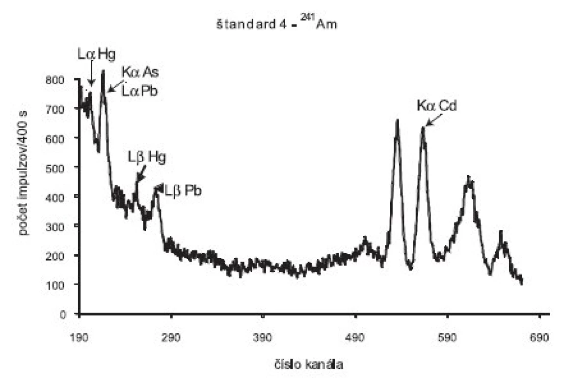 Spektrum žiarenia rádionuklidového zdroja &lt;sup&gt;241&lt;/sup&gt;Am po interakcii s tabletou štandardu 4 (50 μ As, Pb, Hg a Cd)