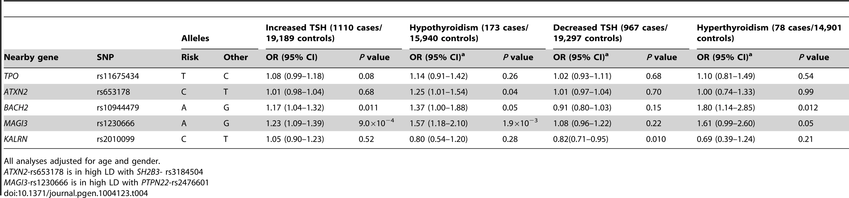 Newly identified TPOAb associated loci and the risk of thyroid disease in stage 1 and 2 populations.