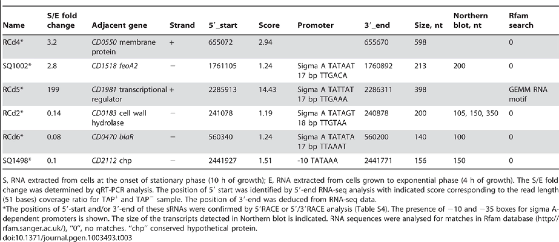 Growth phase-regulated sRNAs.