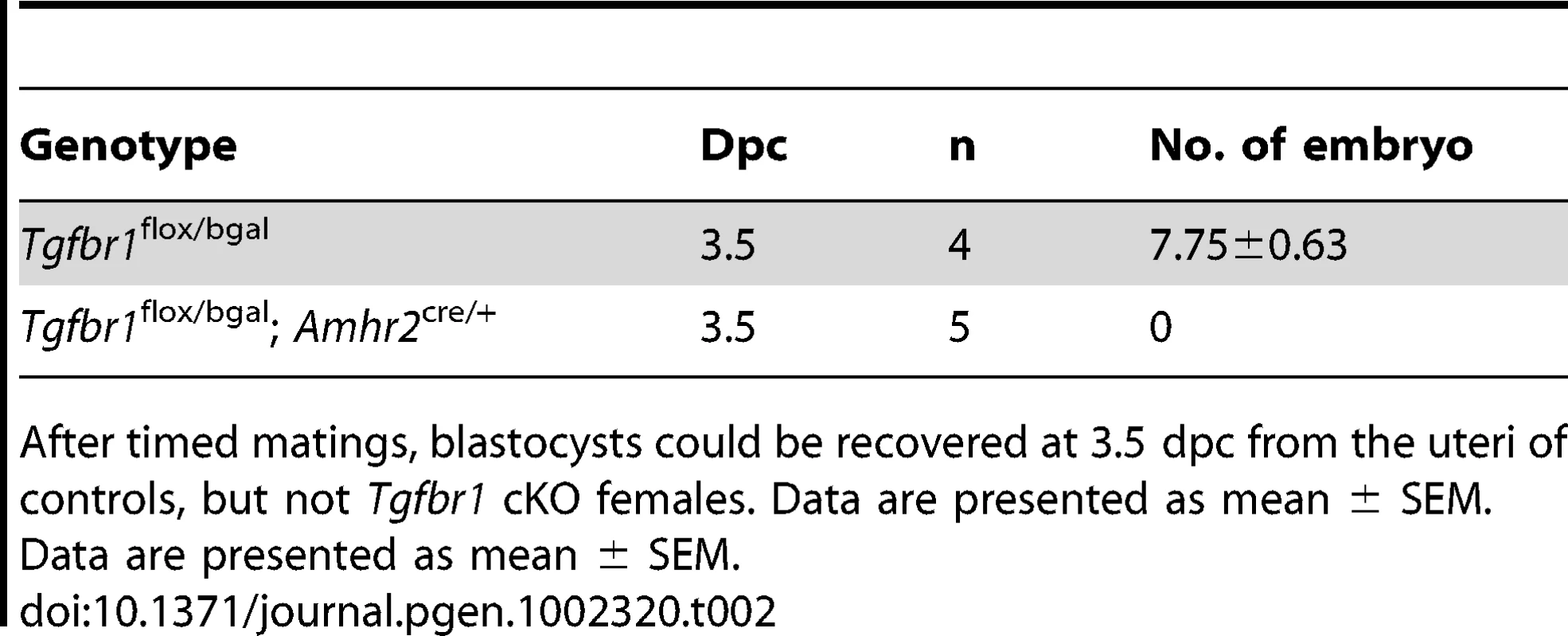 Embryo recovery from 3.5 dpc uteri of control and <i>Tgfbr1</i> cKO mice.