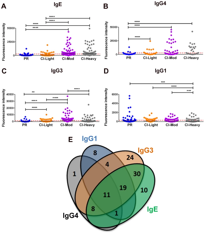 Isotype and subclass-specific antibody recognition profiles of PR and CI individuals to schistosome antigens printed on the proteome microarray.