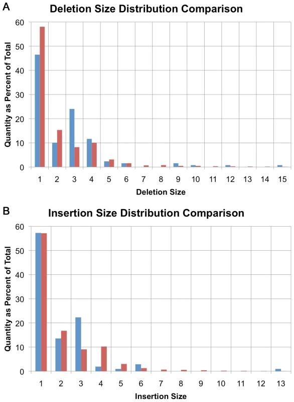 Small insertion/deletion size distribution.