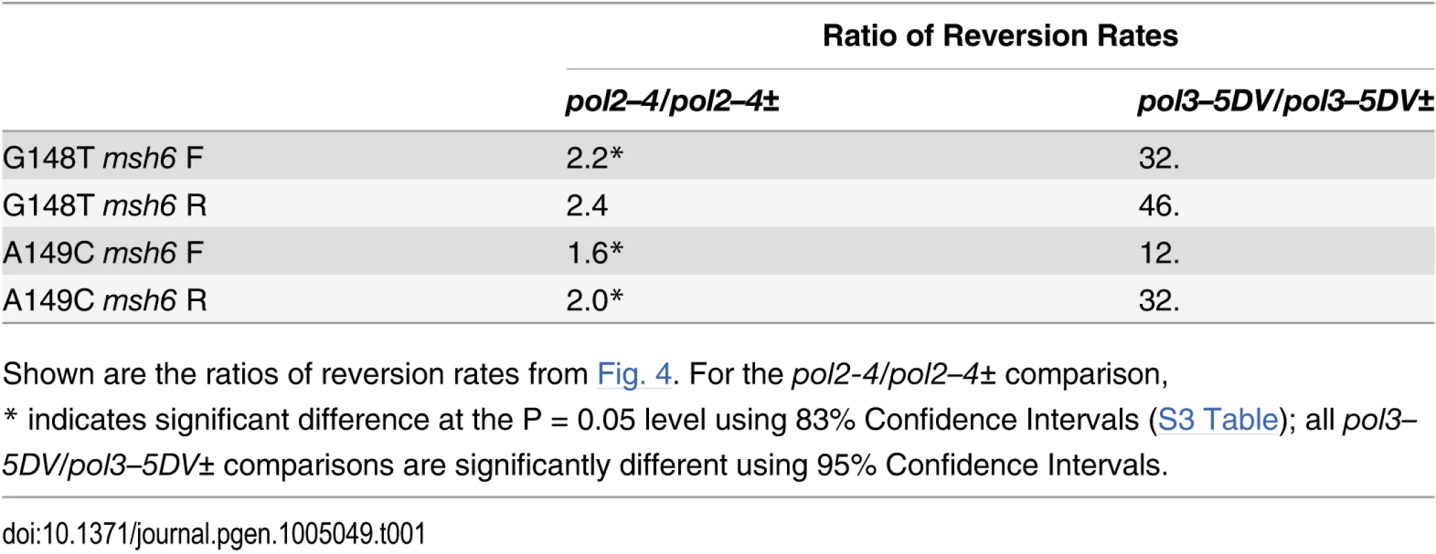 Comparison of reversion rates of heterozygous and homozygous proofreading-deficient strains/