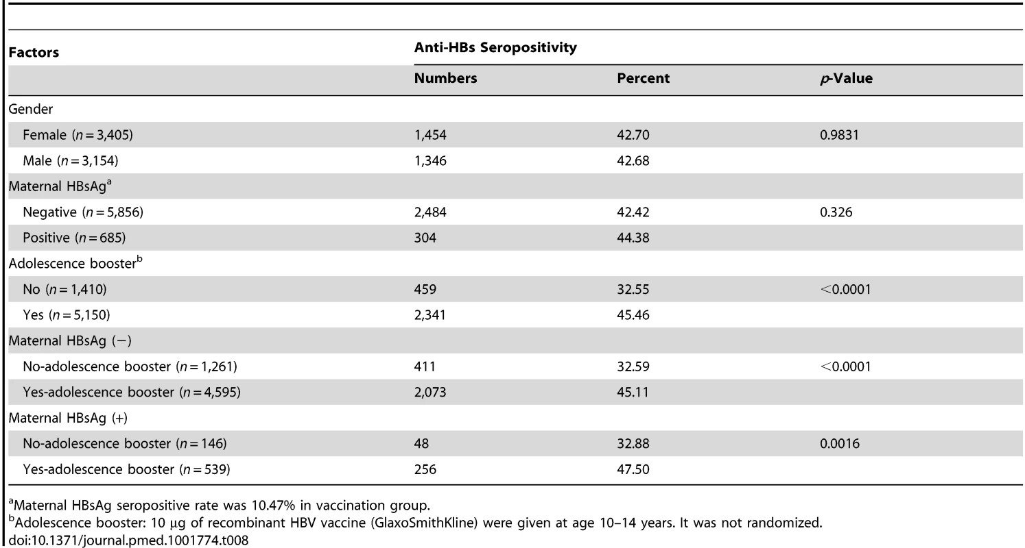 <b>Seroprevalence of anti-HBs among young adults in the neonatal vaccination group.</b>