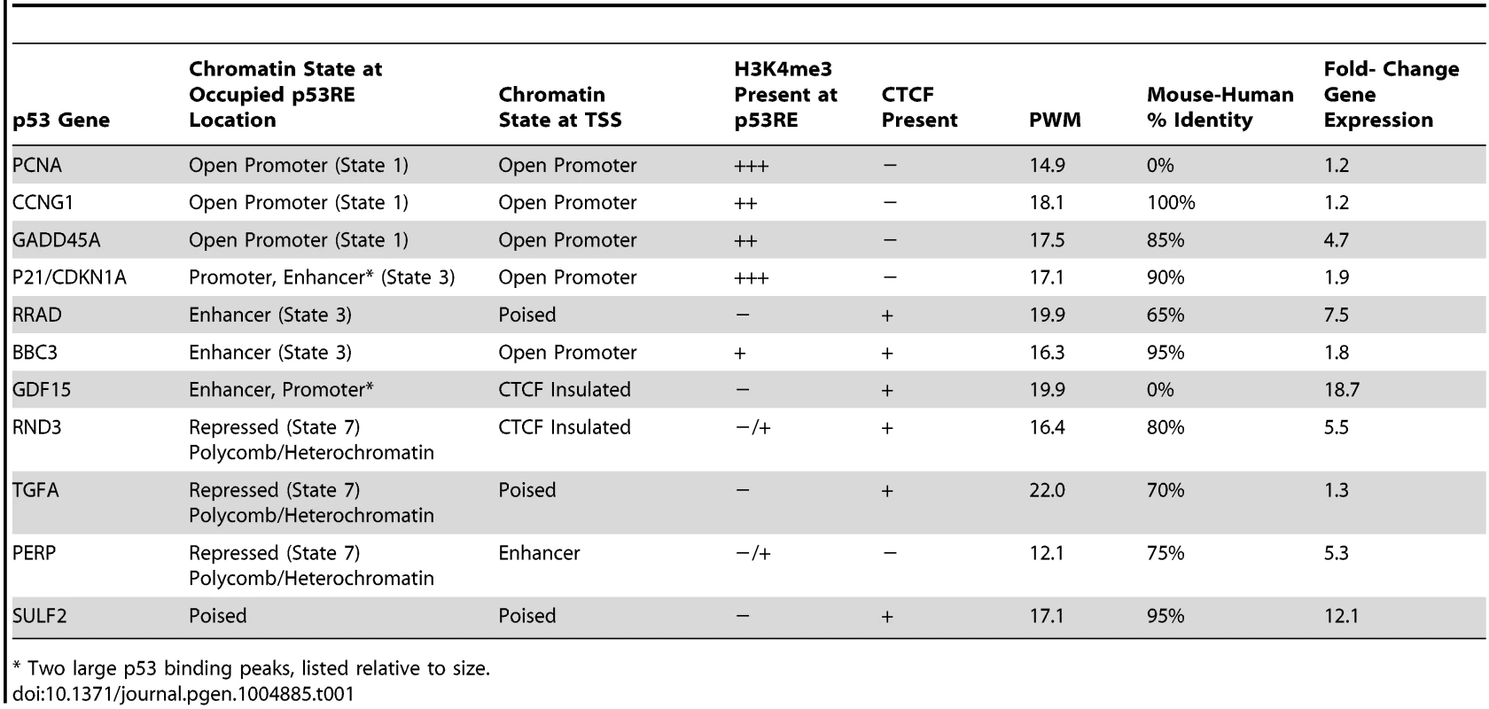 Chromatin state characteristics of some known p53 regulated genes.