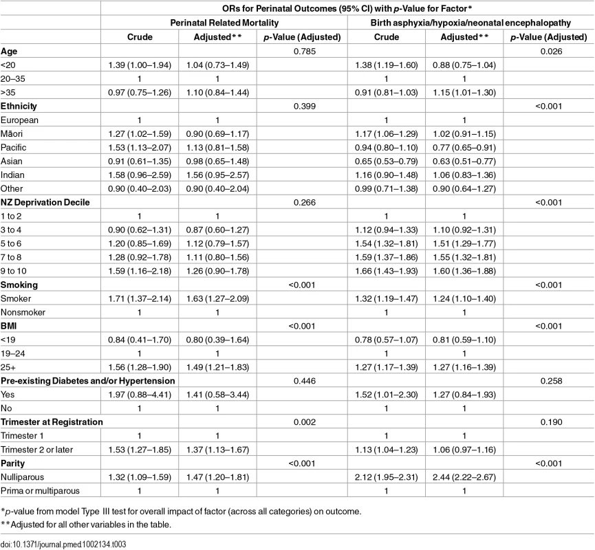 Adjusted ORs of PRM and birth asphyxia/hypoxia/neonatal encephalopathy in relation to maternal characteristics.