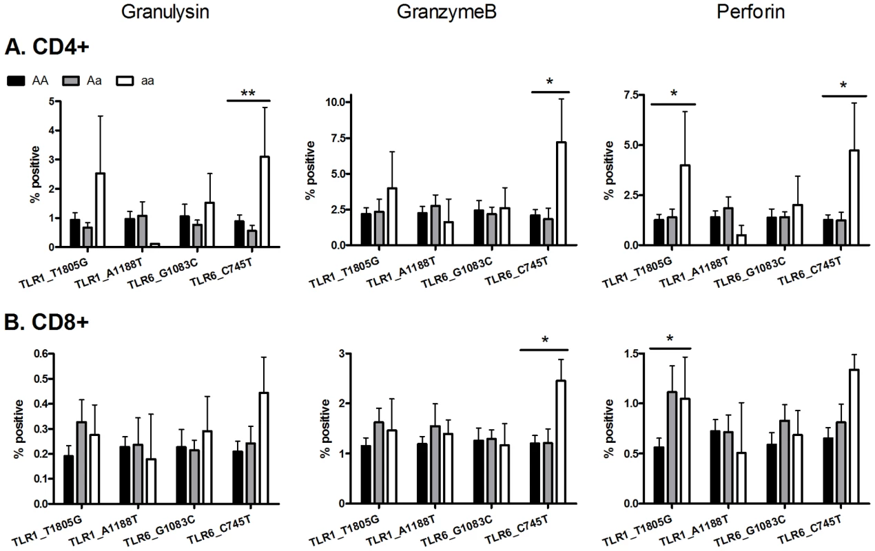 Two TLR polymorphisms are associated with increased expression of cytotoxic molecules after <i>ex vivo</i> BCG stimulation.