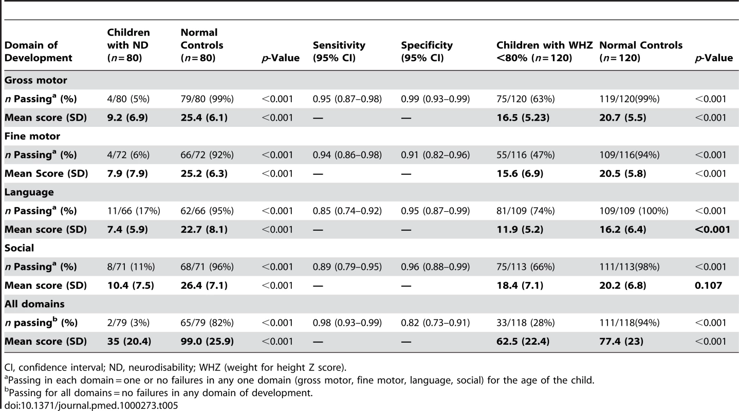 Comparison of scores for children with neurodisabilities or malnutrion and their age-matched controls using the MDAT.