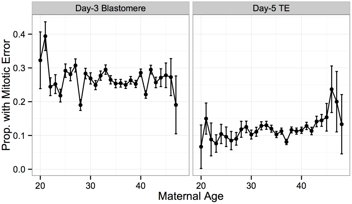 No significant association between putative mitotic error and maternal age.