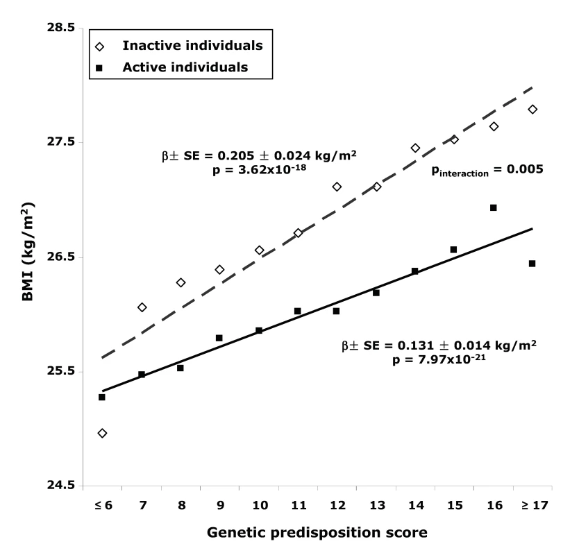 BMI with different genetic predisposition scores in inactive versus active individuals.