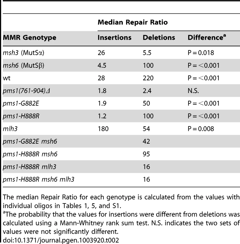 Median Repair Ratios for 2-nt in/del mismatches.