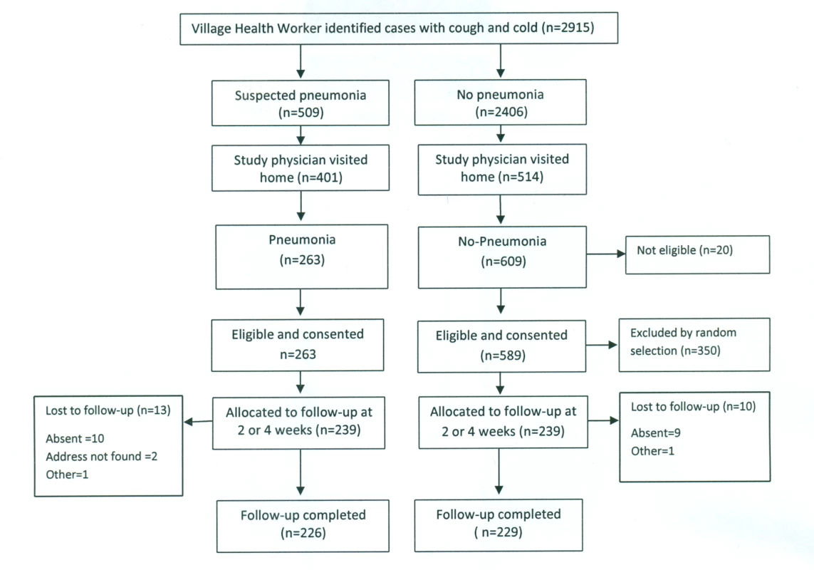 Bangladesh rural site—flowchart of selection of pneumonia and no-pneumonia cases in the rural setting.