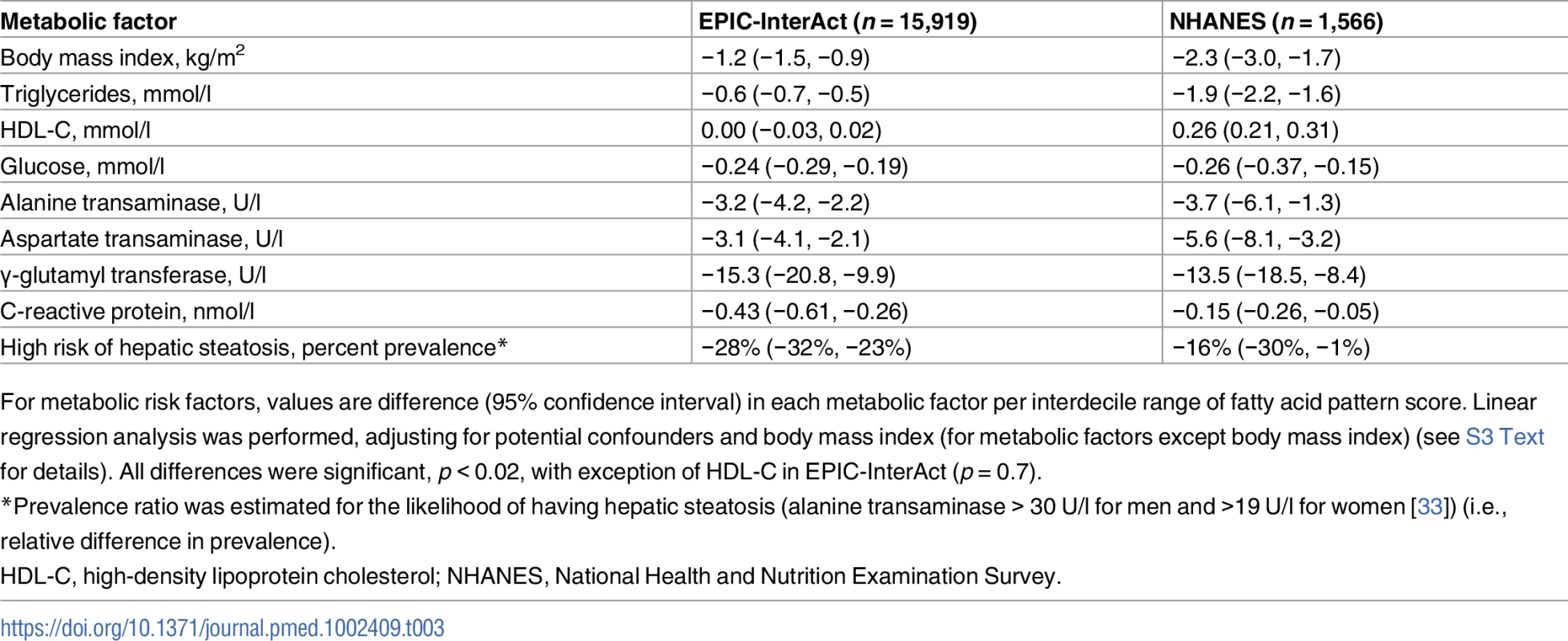 Associations of the fatty acid pattern score with metabolic factors in EPIC-InterAct and with metabolic factors in the US NHANES 2003–2004.