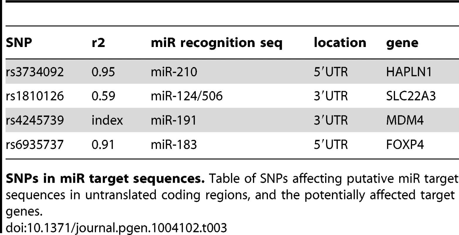 miR-target variants.