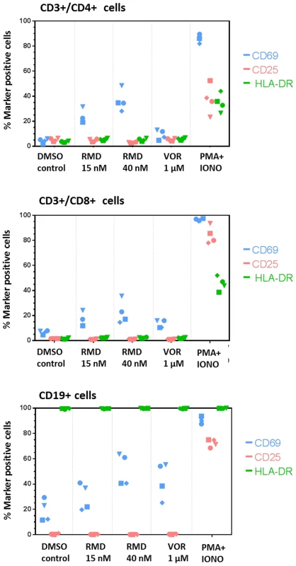 RMD does not induce global activation of immune cell subsets.