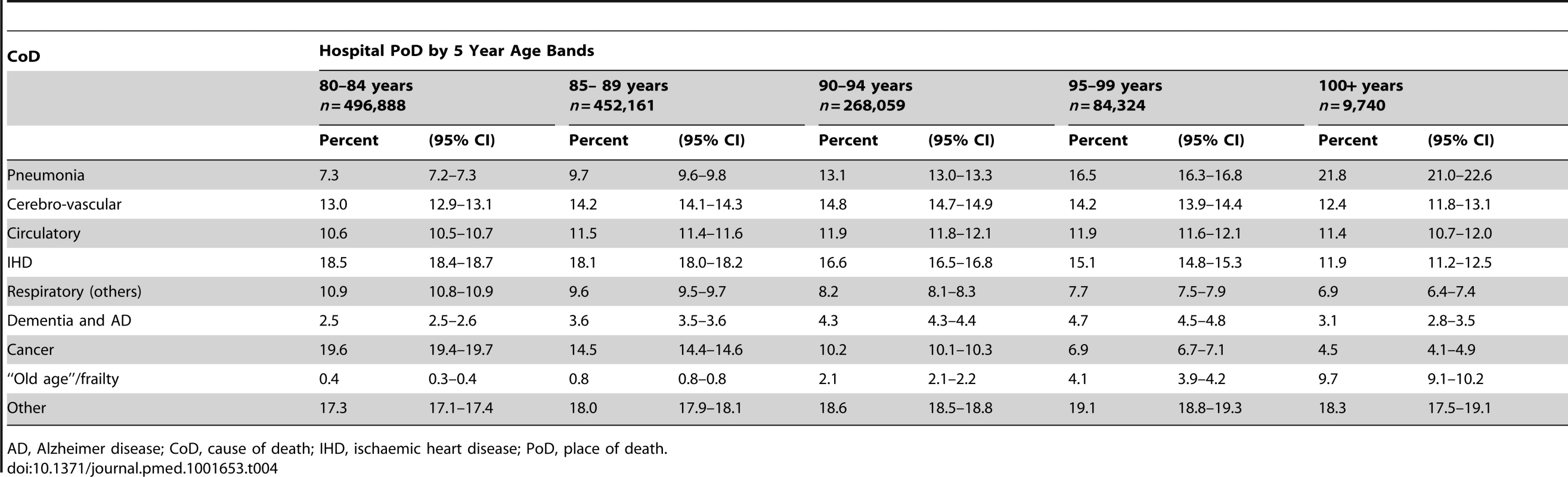 Cause of death by age bands and hospital as place of death.