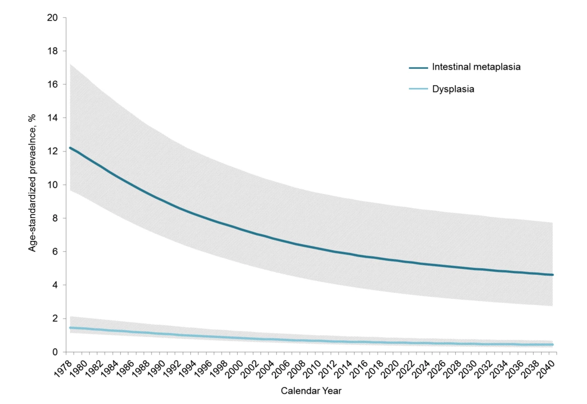 Age-standardized prevalence of precancerous lesions between 1978 and 2040.