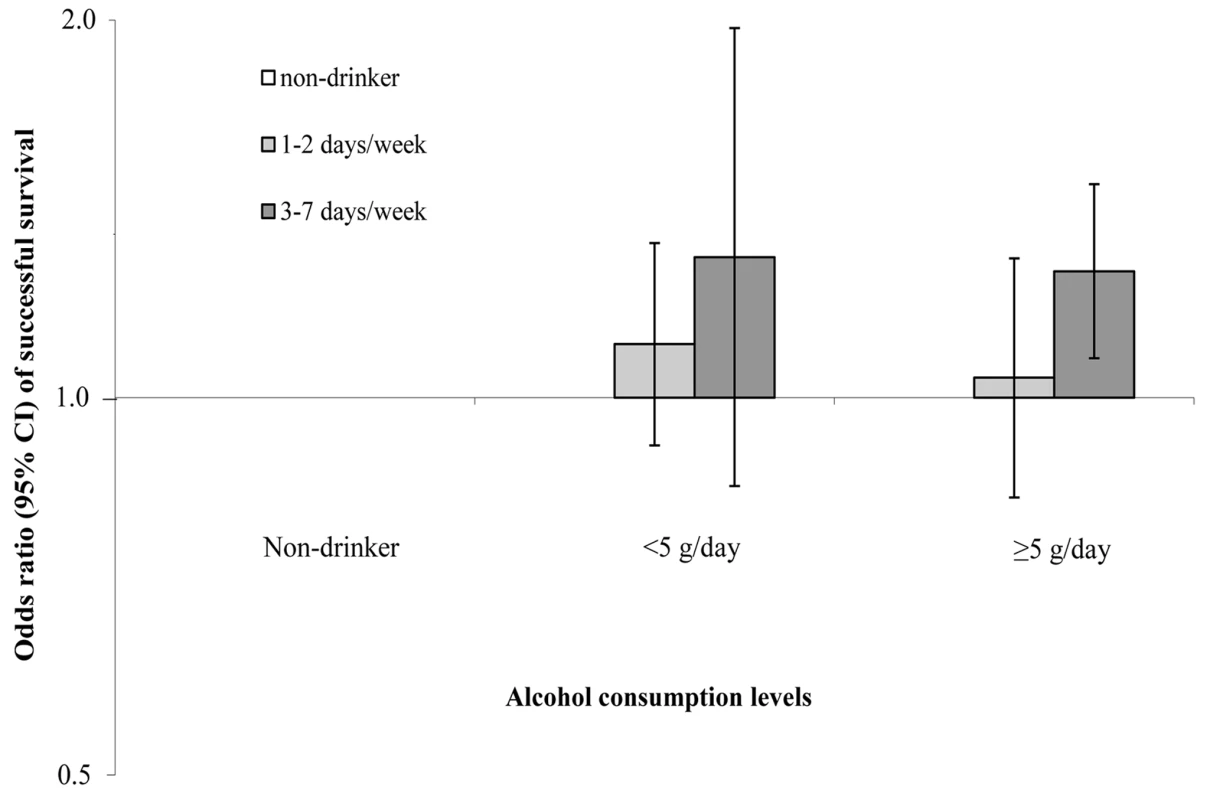 Joint effects of alcohol intake levels and drinking pattern on odds of successful ageing.