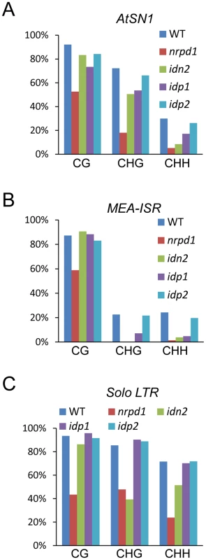 Effect of <i>idp1</i> and <i>idp2</i> on DNA methylation.