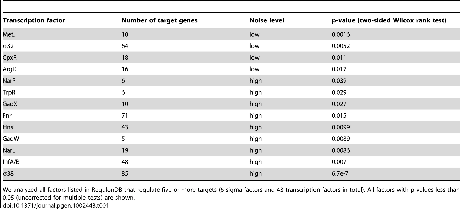 Sigma factors and transcription factors associated with genes exhibiting low or high levels of expression noise.