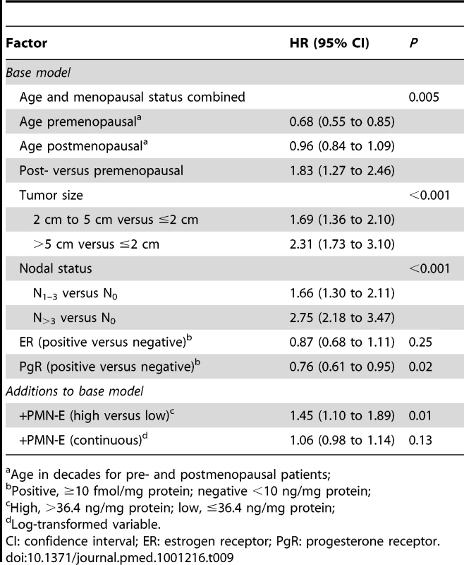 Multivariable Cox regression analysis of relapse-free survival in patients with primary breast cancer showing the impact of adding the marker (PMN-E) to a base model of recognized prognostic variables <em class=&quot;ref&quot;>[59]</em>.