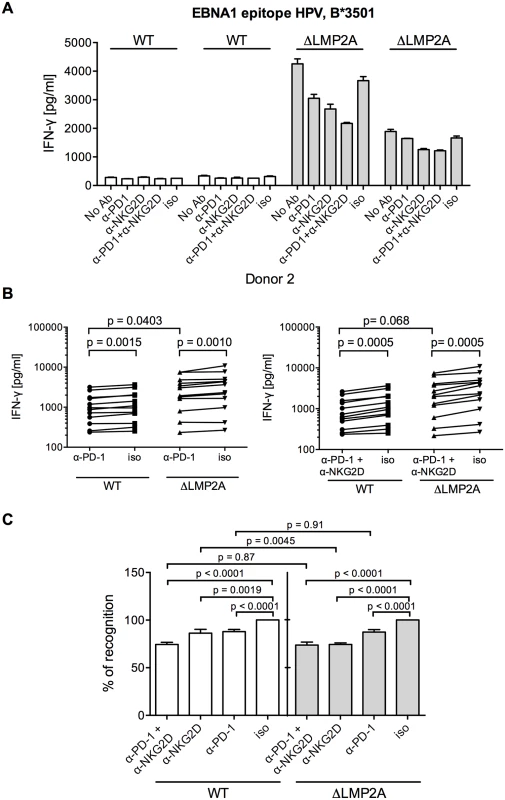 Effect of PD-1 blocking on CD8+ T cell recognition of LCLs with or without LMP2A.