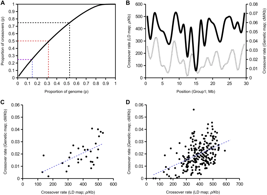 Population recombination rates inferred from linkage disequilibrium among SNPs using LDHAT in comparison with a genetic map [<em class=&quot;ref&quot;>3</em>].