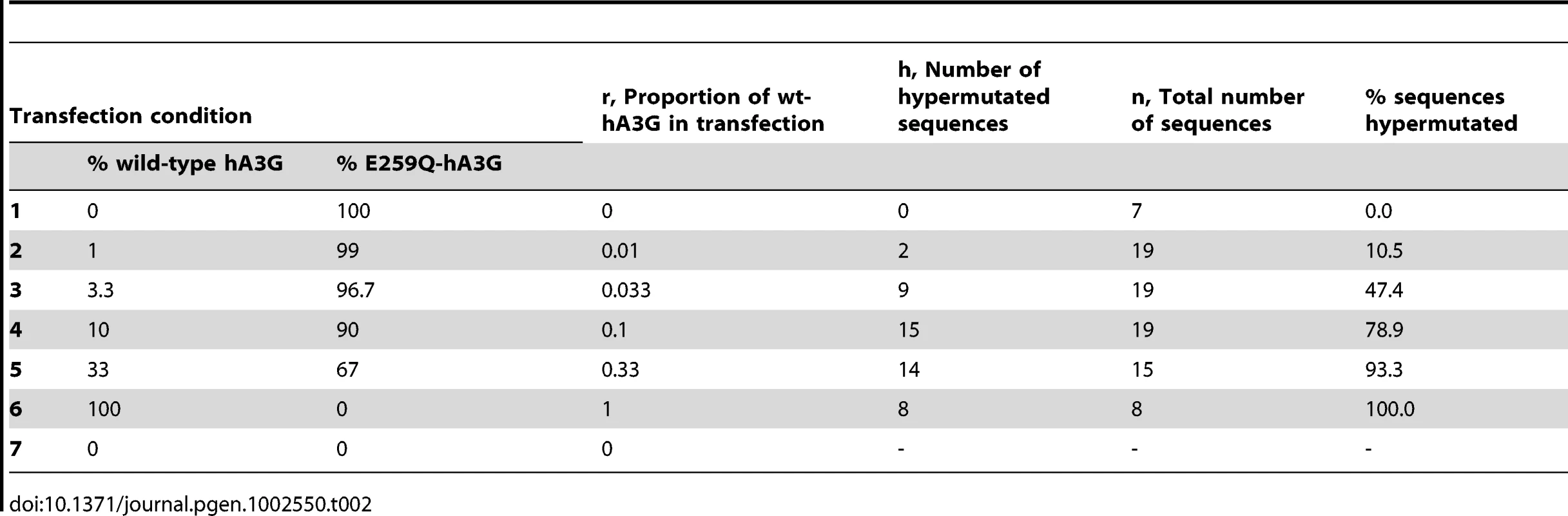 Transfection condition and hypermutation results.